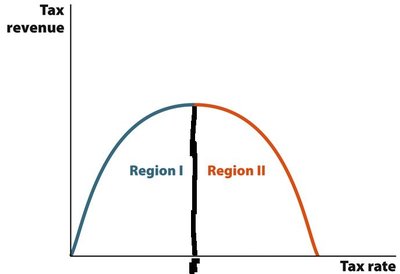 Laffer Curve showing two regions: increasing and decreasing tax revenue with tax rate