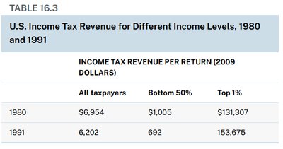 Table of U.S. income tax revenue for different income levels, 1980 and 1991