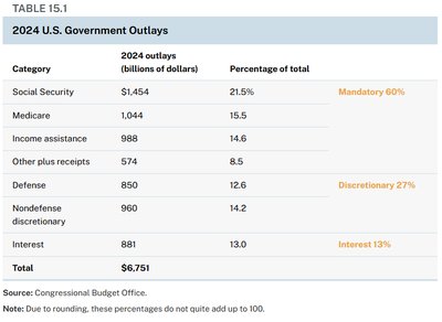 Table of 2024 U.S. Government Outlays by category and percentage