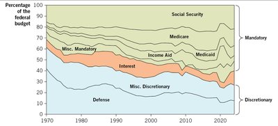 Stacked area chart of U.S. government outlays by category, 1970-2024