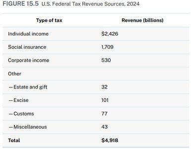 Table of U.S. Federal Tax Revenue Sources, 2024