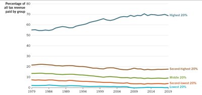 Line graph showing percentage of total federal income and social insurance taxes paid by various income groups, 1979–2019