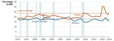 Line graph of U.S. federal outlays and revenue as a percentage of GDP, 1970-2024