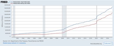 Line graph of U.S. national debt, 1990-2024
