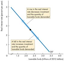 Downward sloping demand for loanable funds curve