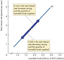 Upward sloping supply of loanable funds curve