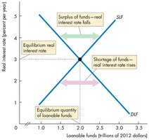 Equilibrium in the loanable funds market
