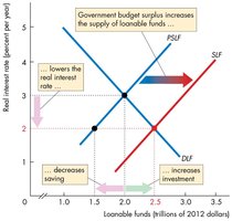 Effect of government budget surplus on loanable funds market