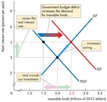 Effect of government budget deficit on loanable funds market