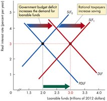 Ricardo-Barro effect in the loanable funds market