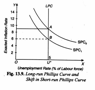 Shifts in the short-run Phillips Curve due to changes in expected inflation