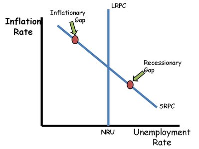 Phillips Curve with inflationary and recessionary gaps