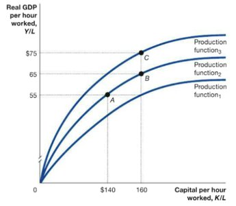 Per worker production function showing diminishing returns to capital and shifts due to technological change