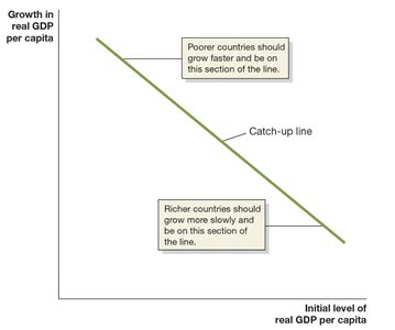 Catch-up line showing convergence: poorer countries grow faster, richer countries grow slower