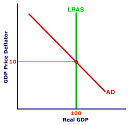 AD and LRAS intersection showing equilibrium price level and real GDP