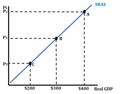 SRAS curve showing relationship between price level and real GDP in the short run