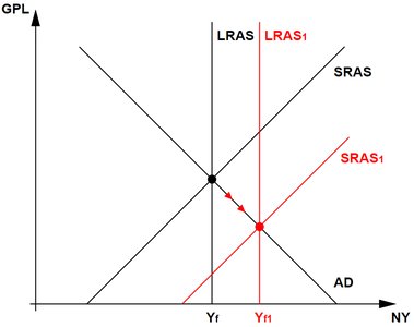 Shifts in SRAS and LRAS curves