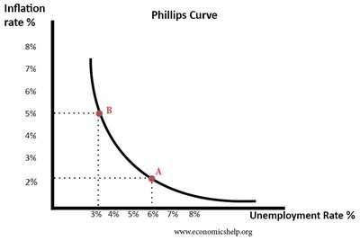 Short-run Phillips Curve showing trade-off between inflation and unemployment