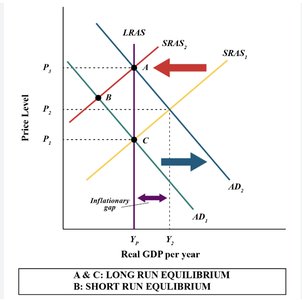 AD-AS model showing inflationary gap and shifts to equilibrium