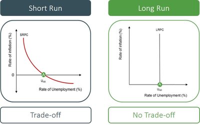 Short-run and long-run Phillips Curves: trade-off in short run, no trade-off in long run