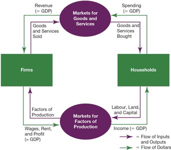 Circular-flow diagram of the economy