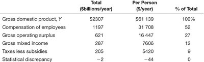 Table: Components of Canadian GDP (income approach)