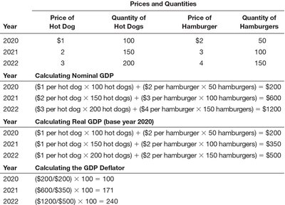 Table: Calculating nominal GDP, real GDP, and the GDP deflator