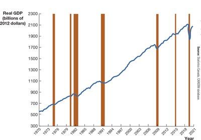 Graph: Real GDP in Canada over time