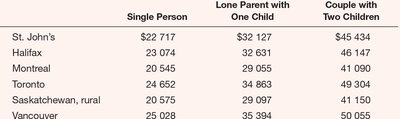 Table: Canada's official poverty line by household type and city
