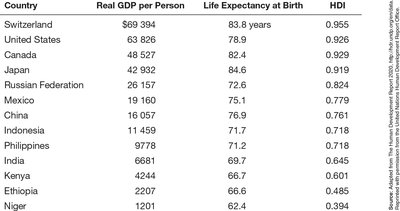 Table: International differences in GDP per person, life expectancy, and HDI