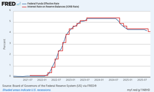Federal Funds Rate vs. IORB Rate, 2021-2025