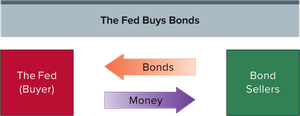 The Fed Buys Bonds: Bonds flow to the Fed, money flows to bond sellers