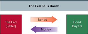 The Fed Sells Bonds: Bonds flow to buyers, money flows to the Fed