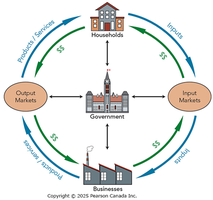 Circular flow diagram of economic life