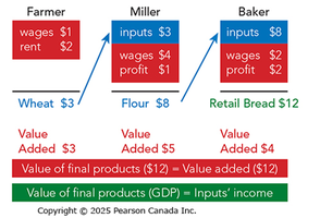 Value added in GDP calculation
