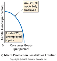 Macro Production Possibilities Frontier