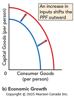 Economic Growth shifts PPF outward