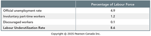 Unemployment and underutilization table