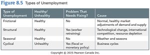 Types of unemployment table