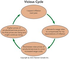 Vicious cycle of inflation expectations