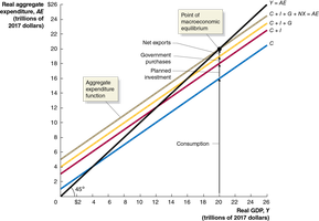 Macroeconomic Equilibrium on the 45-degree Line Diagram (3 of 3)