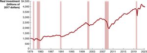 Real Investment, 1979-2022