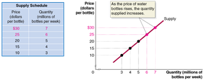 Supply schedule and supply curve