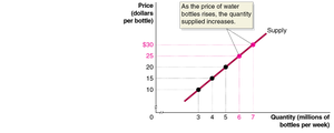 Supply curve with multiple points