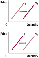 Shifting the supply curve