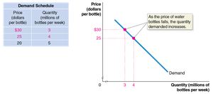 Demand schedule and demand curve
