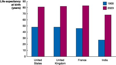 Economic prosperity and health: Life expectancy at birth