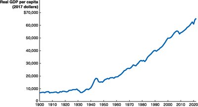 Growth in Real GDP per capita, 1900–2022