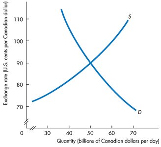 Surplus at high exchange rate