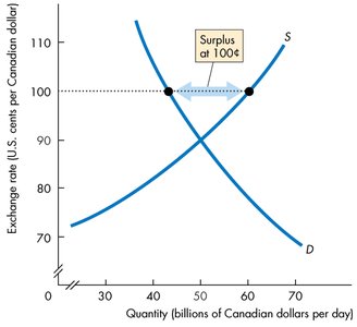 Shortage at low exchange rate